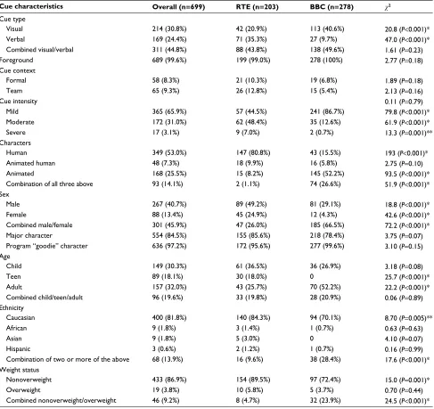 Table 2 Comparison of type, context, and character associated with each cue