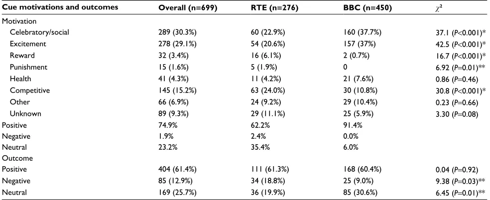 Table 3 Comparison of motivating factors and outcome associated with each cue
