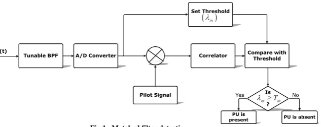 Fig 1.  Matched filter detection