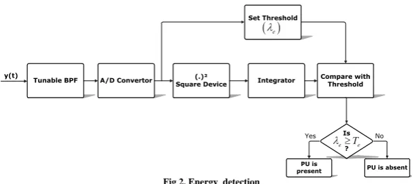 Fig 2. Energy  detection