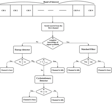 Fig 3. One-order cyclostationary  detection