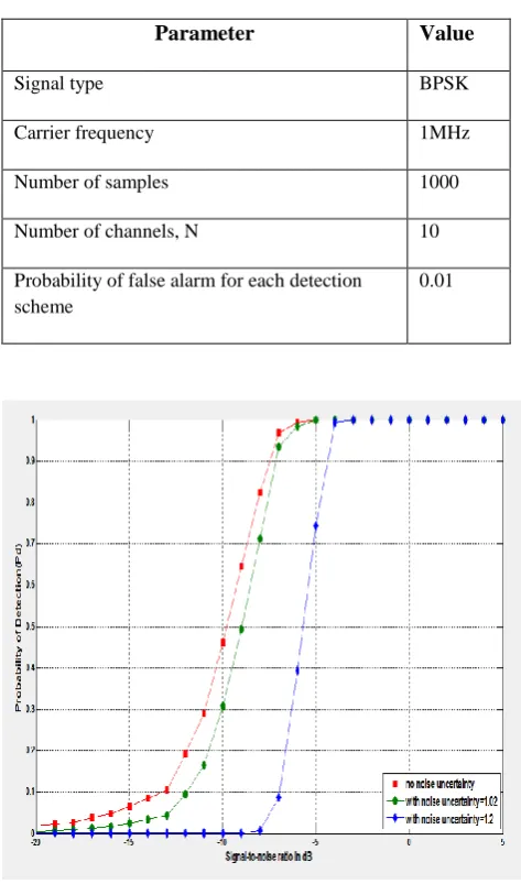 Fig. 5. Effect of noise uncertainty in energy detection 