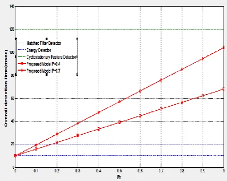 Table 2. SNR value input to different channel for simulation 