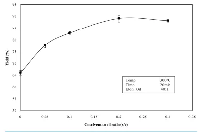 Figure 2. Effect of co-solvent (hexane) to oil ratio on ethyl ester yield. 