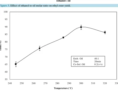 Figure 3. Effect of ethanol to oil molar ratio on ethyl ester yield. 