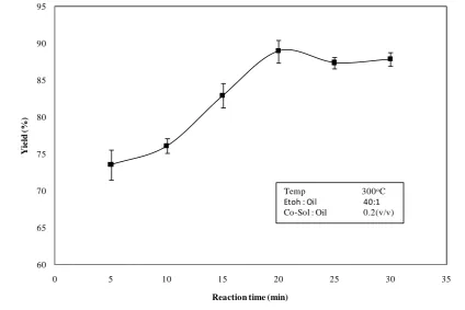 Figure 5. Effect of reaction time on ethyl ester yield. 