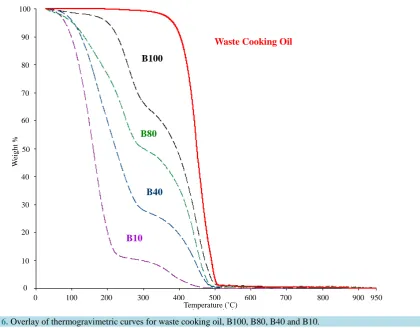 Table 1. Fatty acid ethyl ester composition in camelina, palm and waste cooking ethyl esters