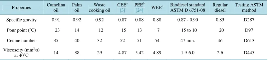 Table 2. Comparison of fuel properties of ethyl esters from different feedstock. 