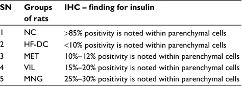 Table 4 Immnunohistochemistry (IHC) of pancreas for localization of insulin