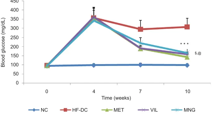 Figure 2 Percentage of change in body weight NC (nNotes: =8), HF-DC (n=7), MET (n=8), VIL (n=8), and MNG (n=7).Values are expressed as mean ± SD