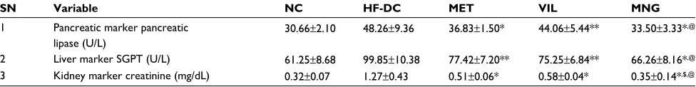 Figure 5 Time course changes in CPK-MB NC (n=8), HF-DC (n=7), MET (n=8), VIL (n=8), and MNG (n=7).Notes: Values are expressed as mean ± SD