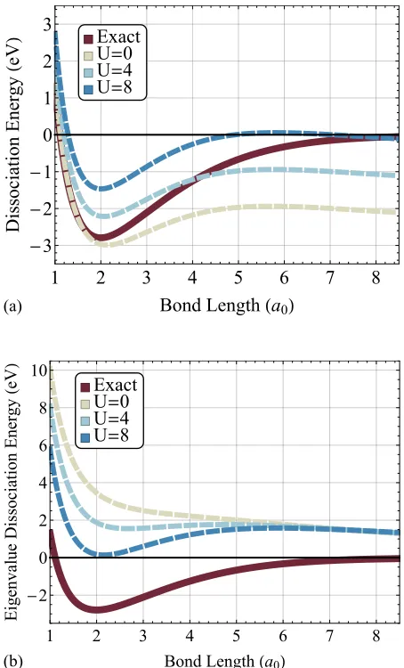 FIG. 1. (Color online) The dissociation energy curve of H+2calculated from (a) the total-energy and (b) the occupiedKohn-Sham eigenvalue using the exact xc-functional (solid),and PBE+U with U = 0, 4, 8 eV (dashed)