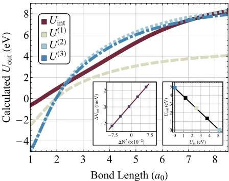 FIG. 2.(Color online) The estimated best(solid), for correcting the total-energy SIE in U value, Uint H+2 , shownwith the U (1) (dashed), U (2) (dotted), and U (3) (dot-dashed)values.(Inset left) A sample Uout calculation at 4 a0 andUin = 1.5 eV