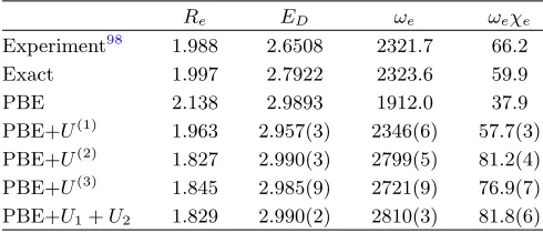 FIG. 4.(Color online) Exact (solid), total-energy basedcombined with self-consistently calculated Hubbardtion of the total-energy and Kohn-Sham eigenvalue (to pre-ing DFT+eters, here ofEPBE+U1+U2 (dashed), and eigenvalue based εPBE+U1+U2(dotted) dissociati