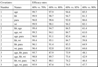 Table 4.1: Convergence rates by efficacy rate and number of covariates in model 