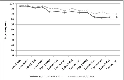 Figure 4.2: Effect of reducing correlation on convergence (Efficacy rates: 60% and 