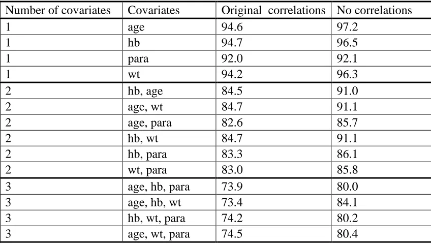 Table 4.2: Convergence rates in the presence and absence of correlation between 