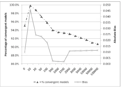 Figure 4.3: Percentage convergence and (absolute) bias for increasing numbers of 