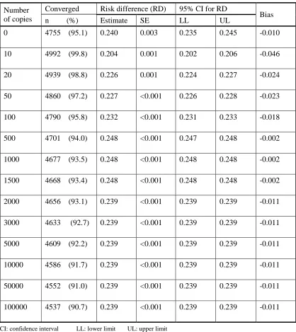 Table 4.4: Percentage convergence and bias for increasing numbers of copies 