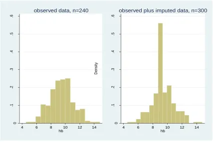 Figure 2.4: Histograms of the observed data and the complete marginal mean 