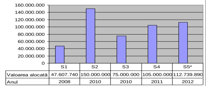 Fig. 1 – The allocation situation of the funds by sessions within Measure 141,   at the national level (euro) 