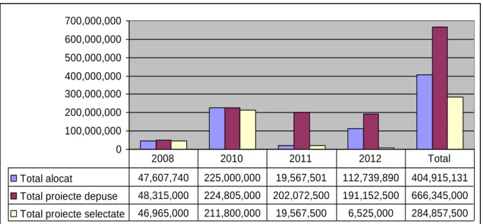 Fig. 2 – Values of the national project submission sessions within Measure 141 of the PNDR 