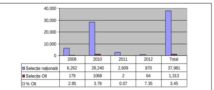Fig. 4 – Percentage of the number of projects submitted within Measure 141 selected for payment in  the Olt  County, as compared to the total number of projects submitted at the national level 