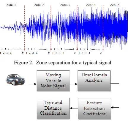 Figure 2.  Zone separation for a typical signal 
