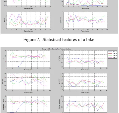 Figure 8.  Energy and zero-crossing rate features of a lorry 