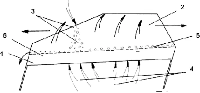 Fig. 2. The working diagram of the gravity separator connected to the suction system [1]:   1 - working platform, 2 suction room (hood), 3 - product supplying, 4 - aspirated air currents, 
