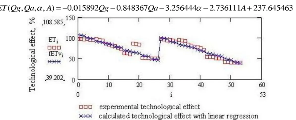 Fig. 8. Comparison of the experimental data with those obtained by linear regression at the  determination of the technological effect index 
