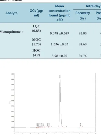 Figure 3: Calibration Curve of Concentration Range of 0.374 to 6 µg/ml in  Spiked Rabbit Plasma.
