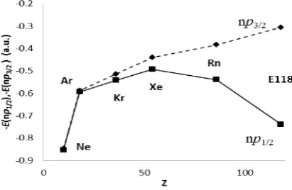 Figure 2 shows the binding energies ofZ. While theobserved for thethethe outerthatbetween the sublevels, which increases with increase in the npll2 and np3/2 atomic orbitals of group 18 elements