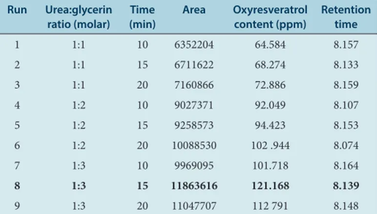 Table 3: Oxyresveratrol concentration in M. alba roots extract analyzed  by HPLC.