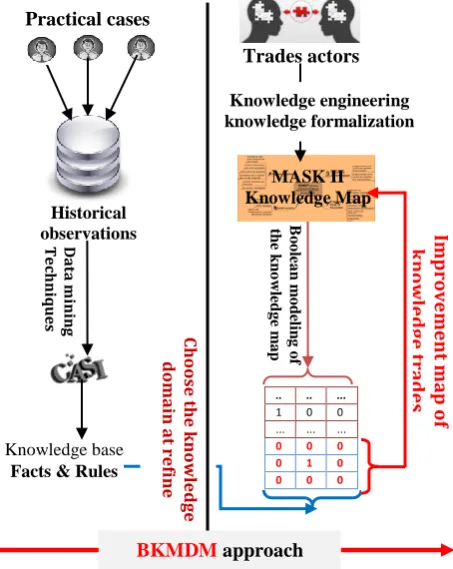 Fig 1: General architecture of the approach "BKMDM" proposed 
