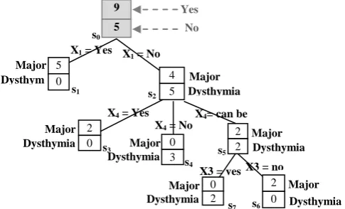 Fig 8: Knowledge domains mapping of SEMEP refined by a process of inducing rules «test of Beck» 