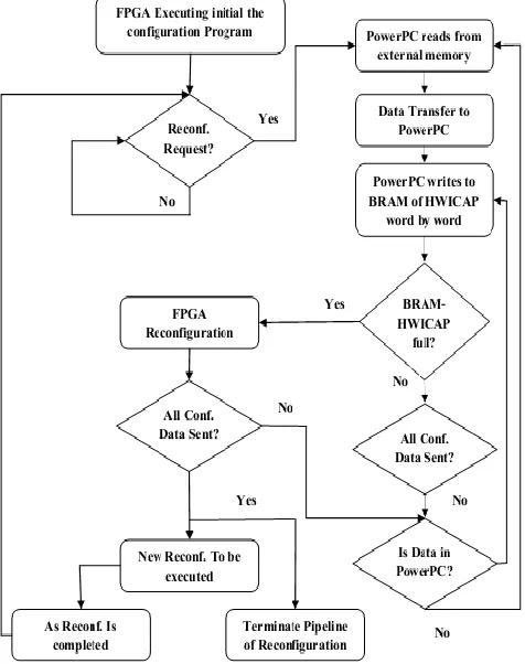 Figure 2: Reconfiguration Process Flow 