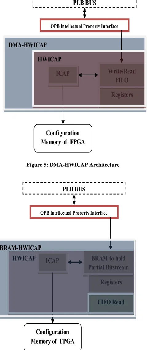 Figure 5: DMA-HWICAP Architecture 