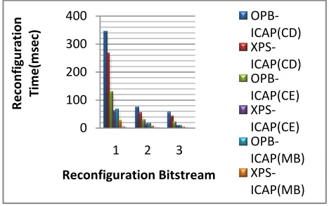 Figure 8: Reconfiguration Time Vs Bitstream 