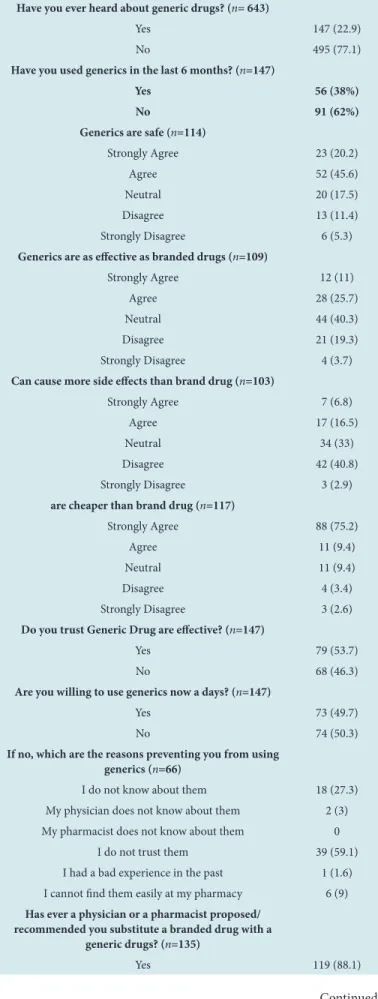 Table 3: Perception of patients regarding generics. Have you ever heard about generic drugs? (n= 643)