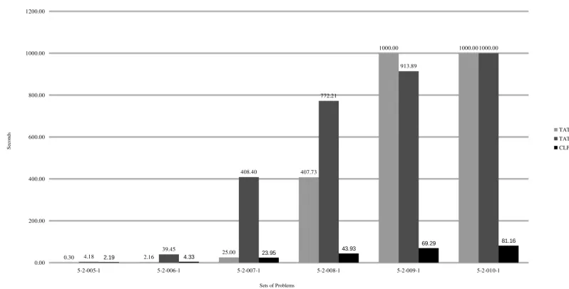 Figure 1: Performance Comparison between CLProver, TATL-A, and TATL-N.