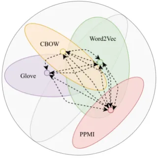 Figure 2ous autoencoder approaches (2018dashed lines indicate connections during trainingand bold lines indicate prediction