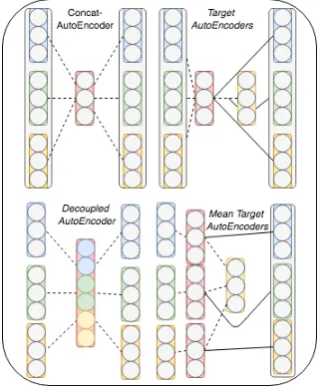 Figure 2: AE Meta-Embedding Methods