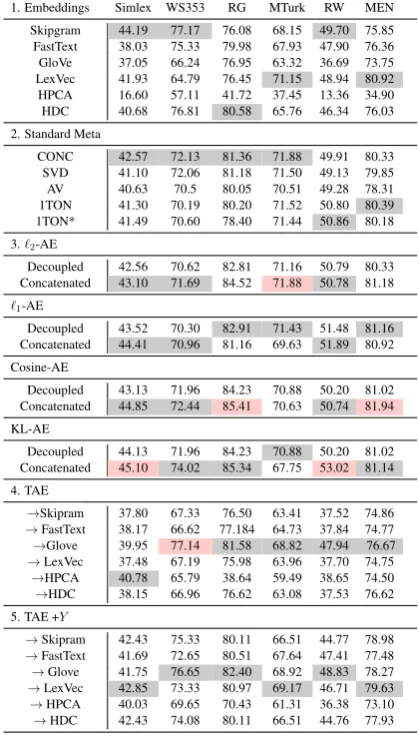 Table 1: Meta-Embedding Results