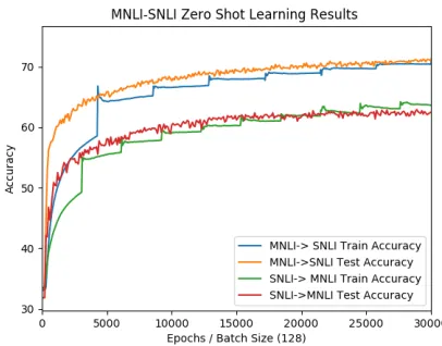 Table 1: Single Task Compositional Similarity Learning Results (shaded values represent best performing models)