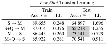 Table 4: Transfer Learning via Dropping GRU BetweenTs → Tt Using Cubic Spline Error Curve Smoothing