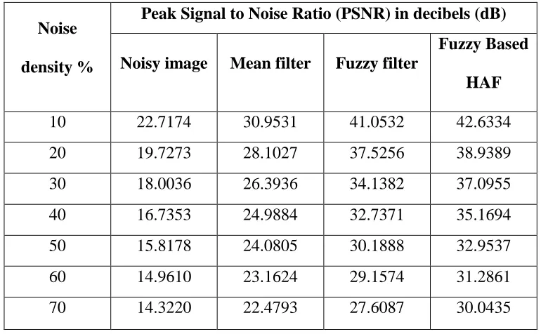 Table 1. Results in PSNR for the pepper.jpg image at various noise levels for proposed algorithm 