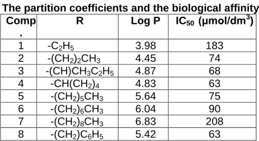 Table 1  The partition coefficients and the biological affinity 