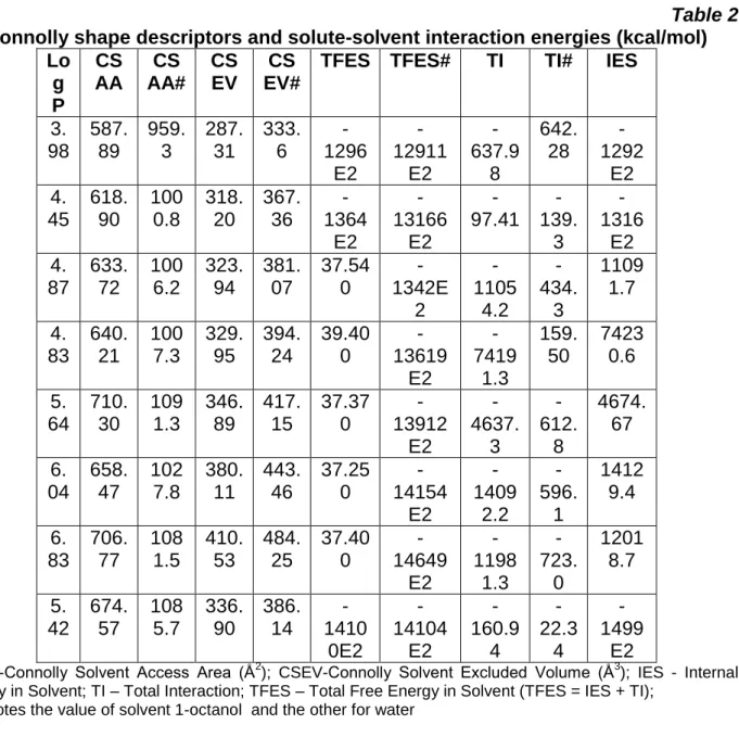 Table 2    Connolly shape descriptors and solute-solvent interaction energies (kcal/mol) 