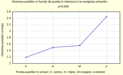Fig. 1 Density of seedlings according to the position in the group cut (Bercea, 2007) 
